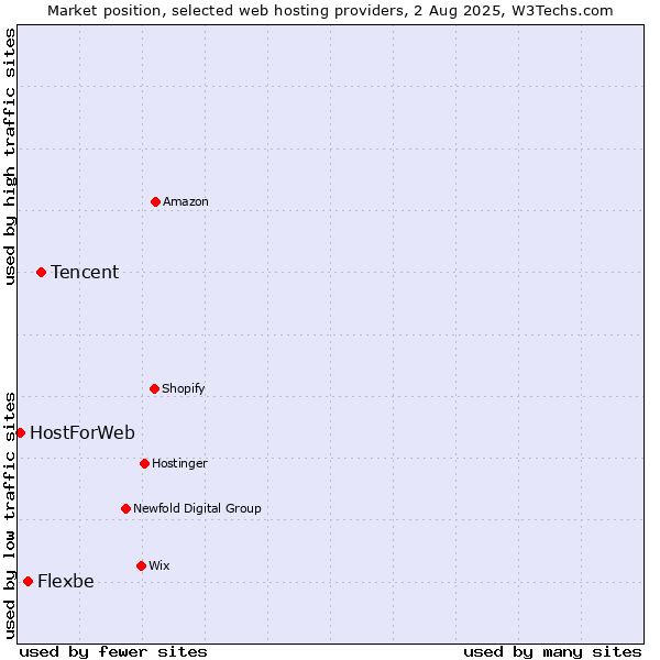 Market position of Tencent vs. Flexbe vs. HostForWeb