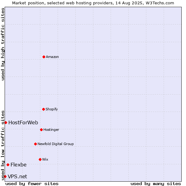 Market position of Flexbe vs. HostForWeb vs. VPS.net