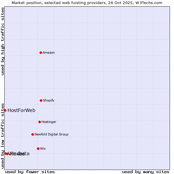 Market position of Flexbe vs. Vendasta vs. HostForWeb