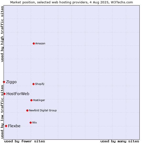 Market position of Flexbe vs. HostForWeb vs. Ziggo