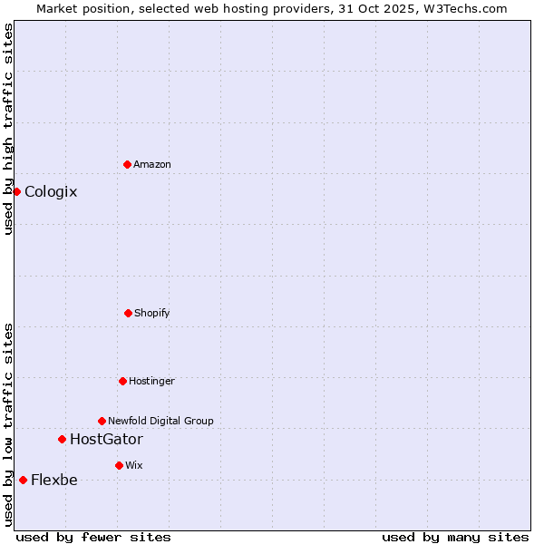 Market position of HostGator vs. Flexbe vs. Cologix