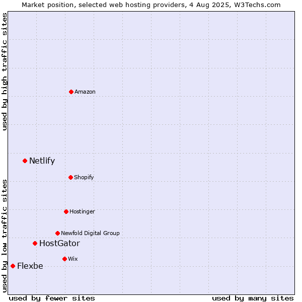 Market position of HostGator vs. Netlify vs. Flexbe