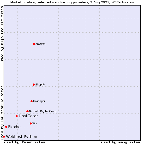 Market position of HostGator vs. Flexbe vs. Webhost Python