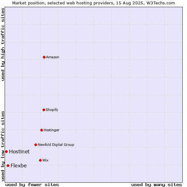 Market position of Flexbe vs. Hostinet