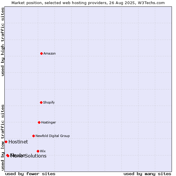 Market position of Mono Solutions vs. Flexbe vs. Hostinet