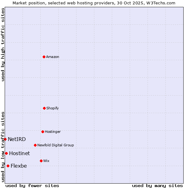 Market position of Flexbe vs. Hostinet vs. NetIRD