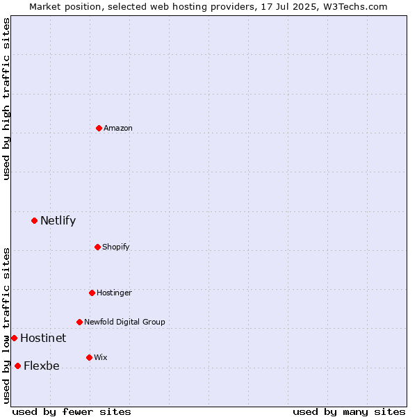 Market position of Netlify vs. Flexbe vs. Hostinet
