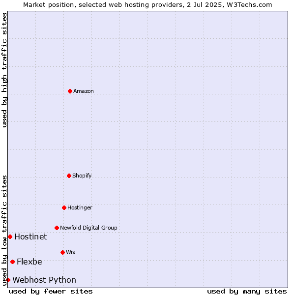 Market position of Flexbe vs. Hostinet vs. Webhost Python