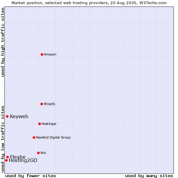Market position of Flexbe vs. Keyweb vs. Hosting2GO