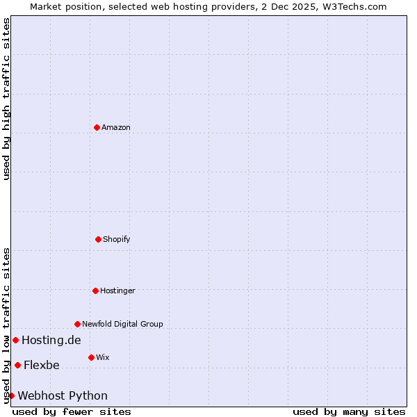 Market position of Flexbe vs. Hosting.de vs. Webhost Python