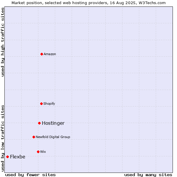 Market position of Hostinger vs. Flexbe