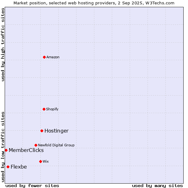 Market position of Hostinger vs. Flexbe vs. MemberClicks
