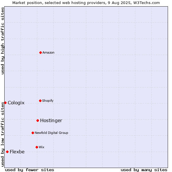 Market position of Hostinger vs. Flexbe vs. Cologix