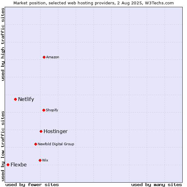 Market position of Hostinger vs. Netlify vs. Flexbe
