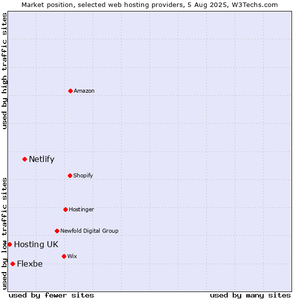 Market position of Netlify vs. Flexbe vs. Hosting UK