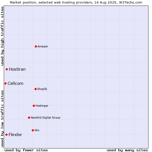 Market position of Hostiran vs. Flexbe vs. Cellcom