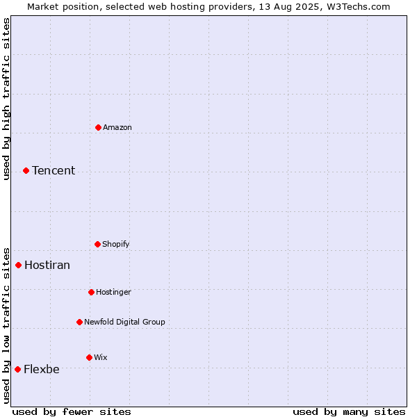 Market position of Tencent vs. Hostiran vs. Flexbe
