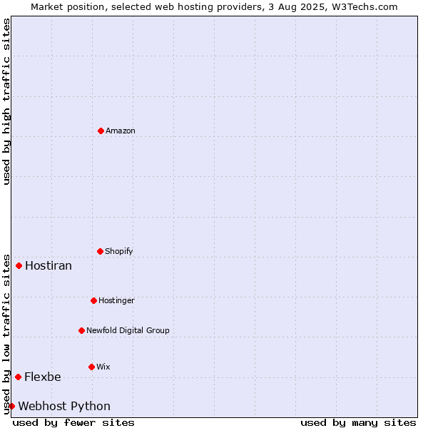 Market position of Hostiran vs. Flexbe vs. Webhost Python