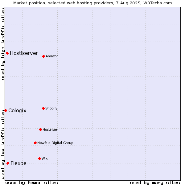 Market position of Flexbe vs. Hostiserver vs. Cologix