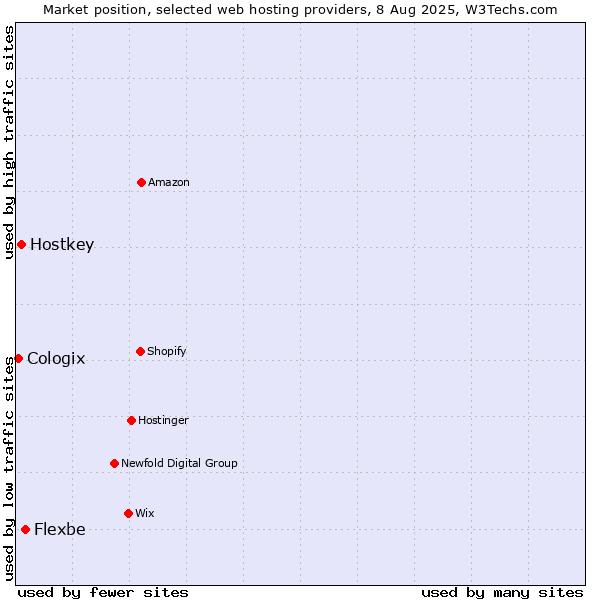 Market position of Flexbe vs. Hostkey vs. Cologix