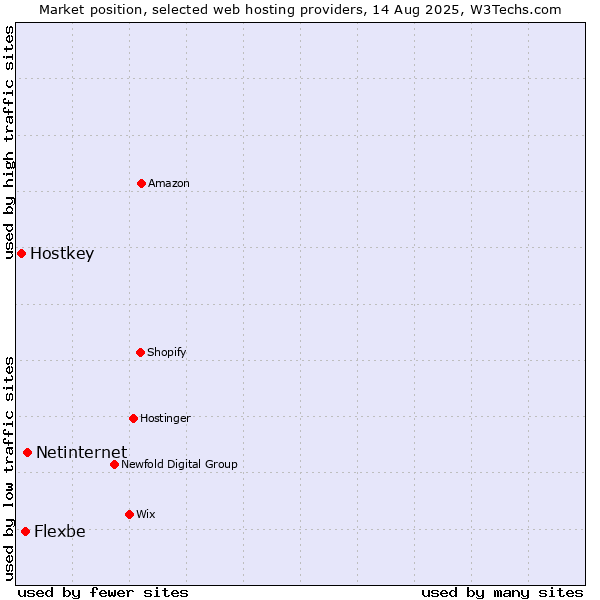 Market position of Netinternet vs. Flexbe vs. Hostkey