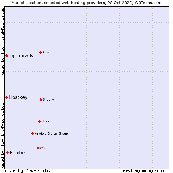 Market position of Flexbe vs. Optimizely vs. Hostkey
