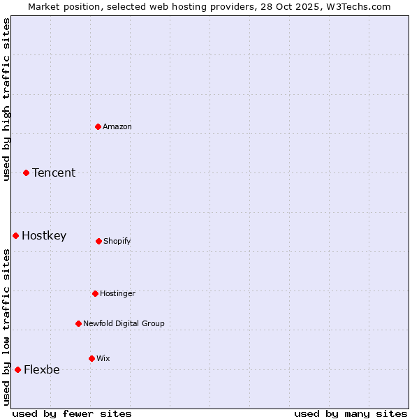Market position of Tencent vs. Flexbe vs. Hostkey