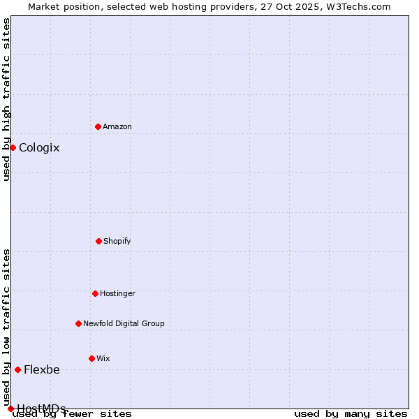 Market position of Flexbe vs. Cologix vs. HostMDs