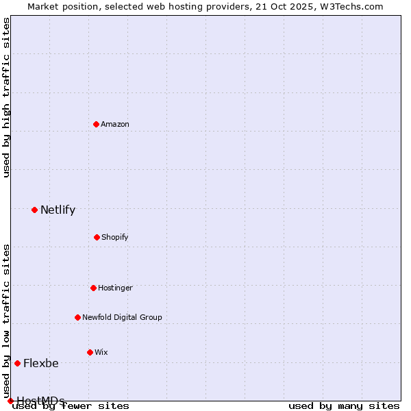 Market position of Netlify vs. Flexbe vs. HostMDs
