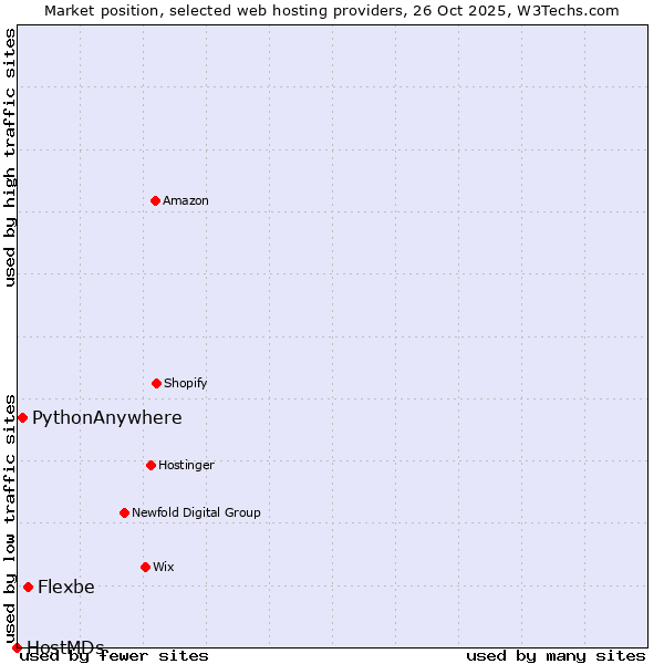 Market position of Flexbe vs. PythonAnywhere vs. HostMDs
