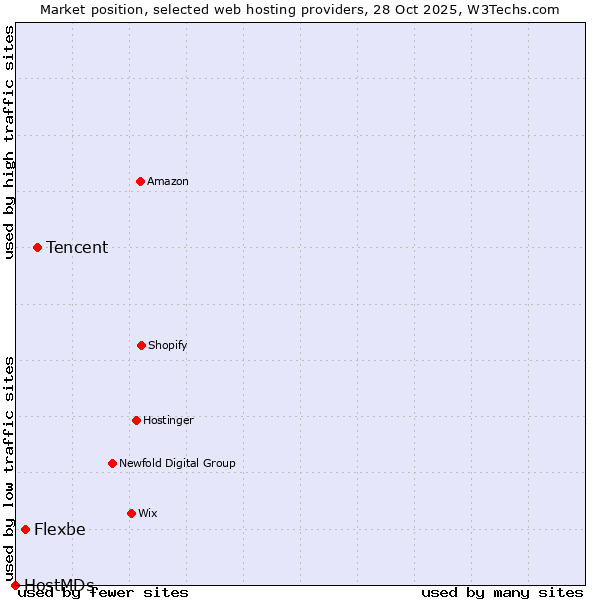 Market position of Tencent vs. Flexbe vs. HostMDs