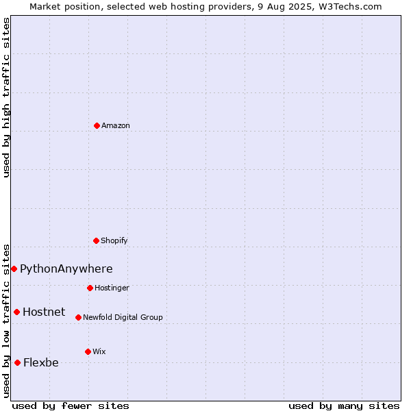 Market position of Flexbe vs. Hostnet vs. PythonAnywhere