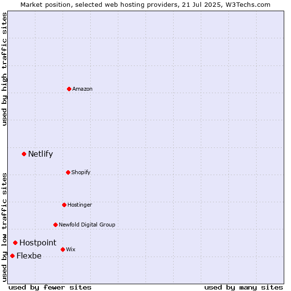 Market position of Netlify vs. Hostpoint vs. Flexbe