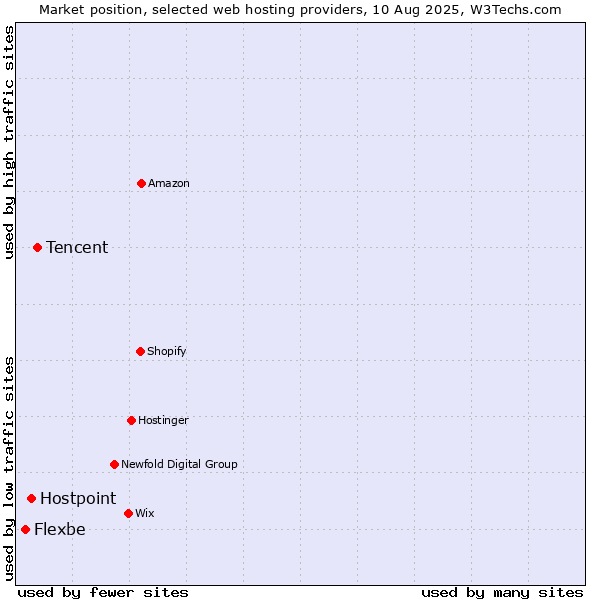 Market position of Tencent vs. Hostpoint vs. Flexbe