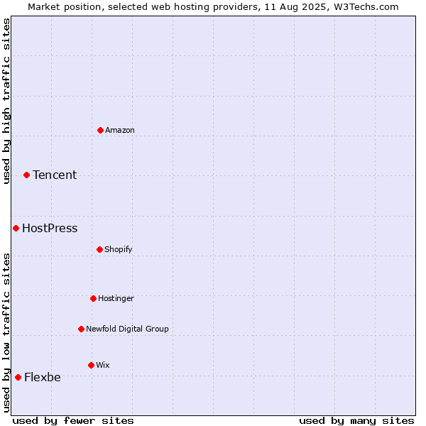 Market position of Tencent vs. Flexbe vs. HostPress
