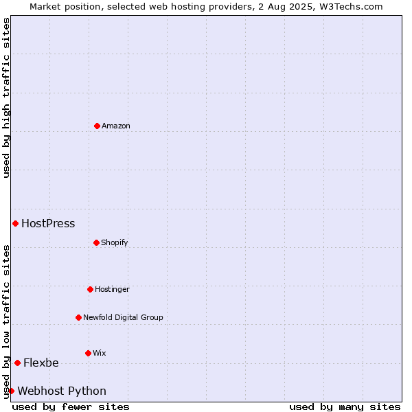 Market position of Flexbe vs. HostPress vs. Webhost Python