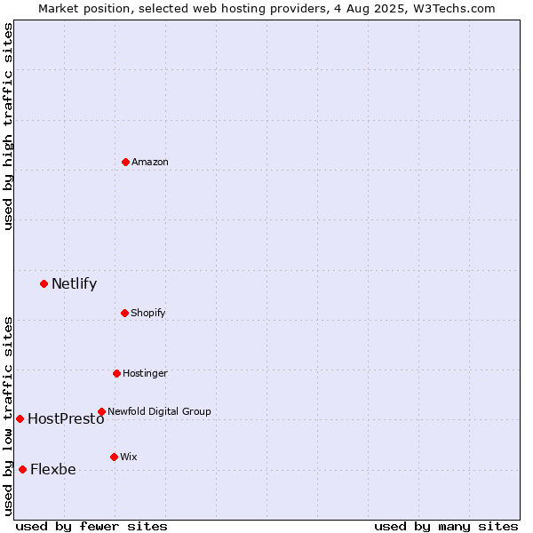 Market position of Netlify vs. Flexbe vs. HostPresto