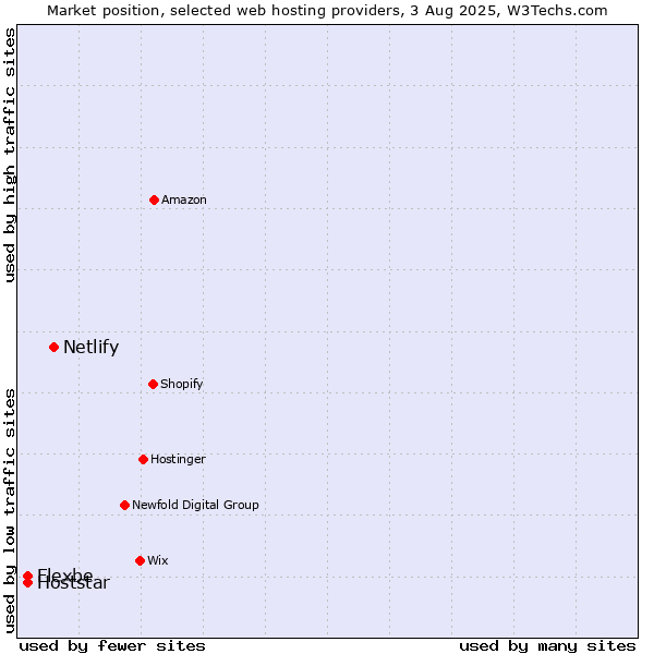 Market position of Netlify vs. Hoststar vs. Flexbe