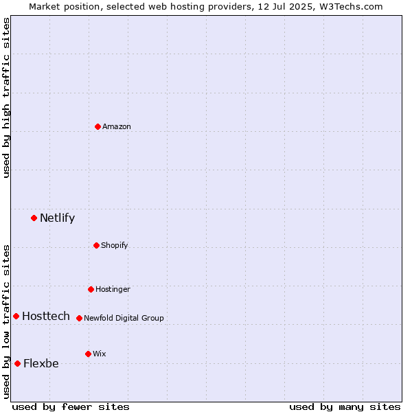 Market position of Netlify vs. Flexbe vs. Hosttech