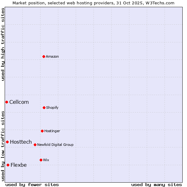 Market position of Flexbe vs. Hosttech vs. Cellcom