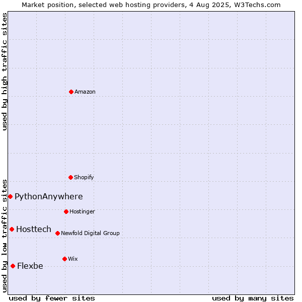 Market position of Flexbe vs. Hosttech vs. PythonAnywhere