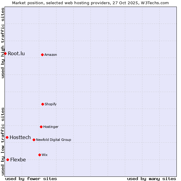Market position of Flexbe vs. Hosttech vs. Root.lu