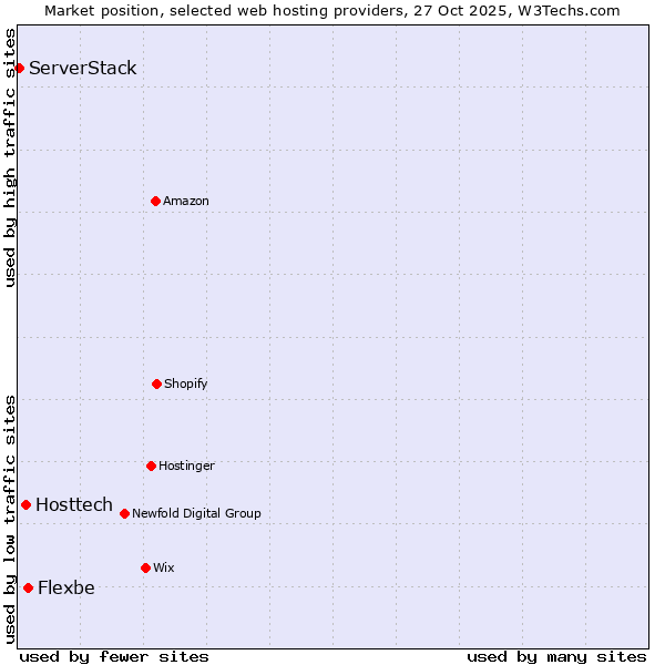 Market position of Flexbe vs. Hosttech vs. ServerStack