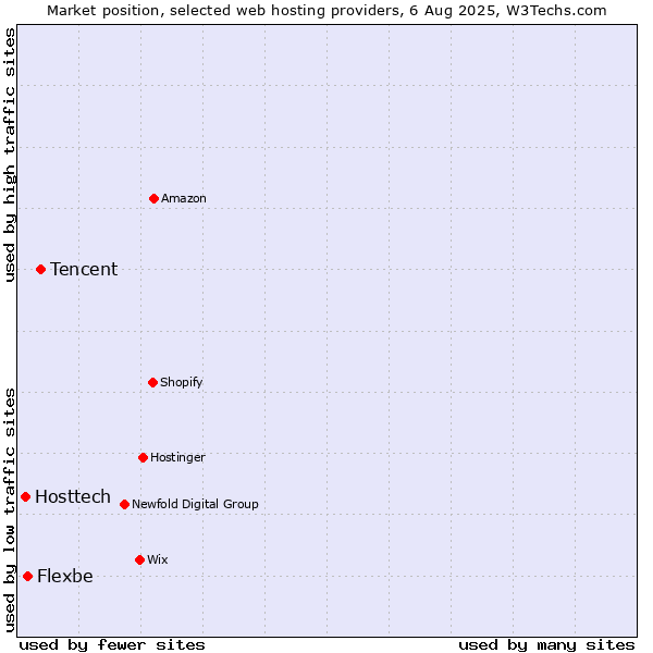 Market position of Tencent vs. Flexbe vs. Hosttech