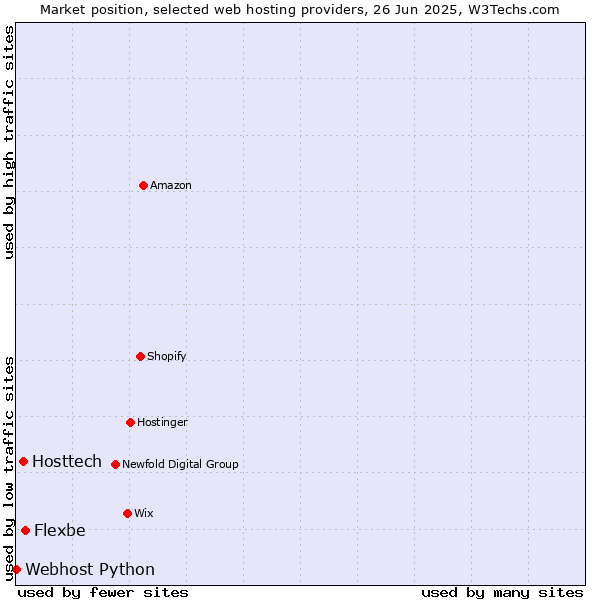 Market position of Flexbe vs. Hosttech vs. Webhost Python