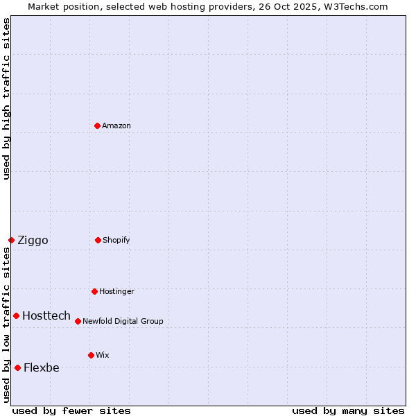 Market position of Flexbe vs. Hosttech vs. Ziggo