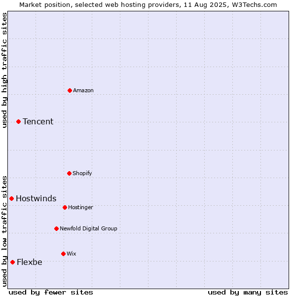 Market position of Tencent vs. Flexbe vs. Hostwinds