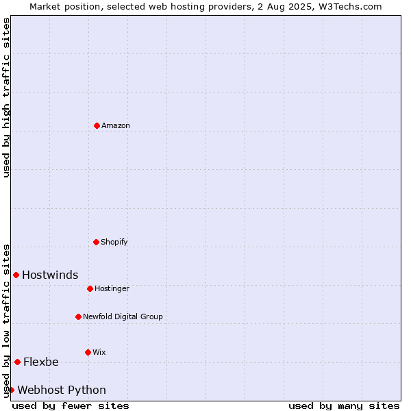 Market position of Flexbe vs. Hostwinds vs. Webhost Python