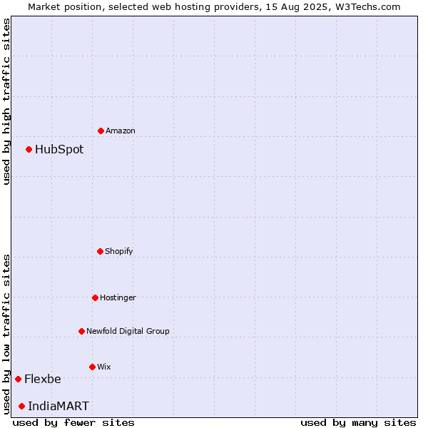 Market position of HubSpot vs. IndiaMART vs. Flexbe