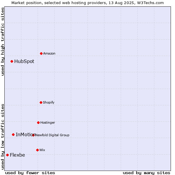Market position of InMotion vs. HubSpot vs. Flexbe